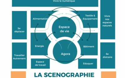 Scénographie